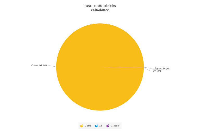 Bitcoin Blocks mined