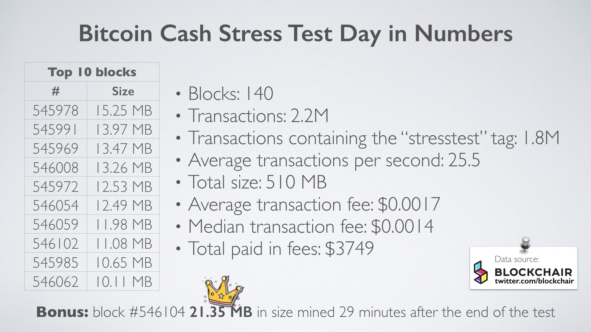 Bitcoin Cash Stresstest