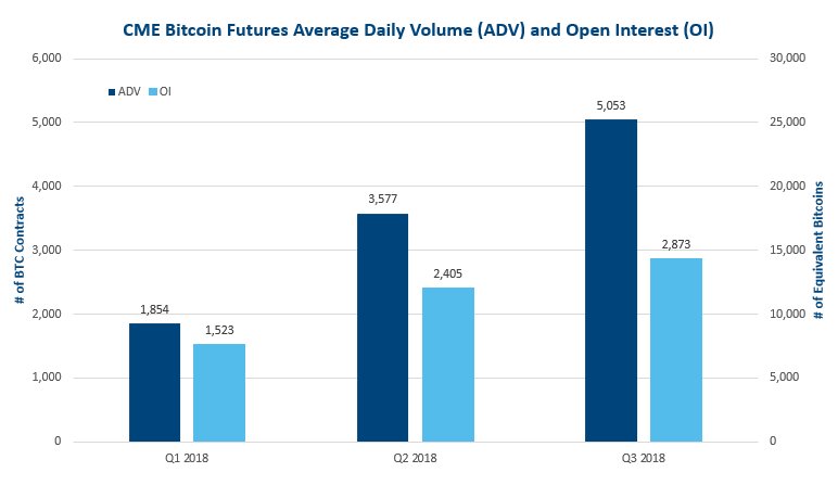 In Q3, Bitcoin futures average daily volume rose 41% and open interest was up 19% over Q2 .