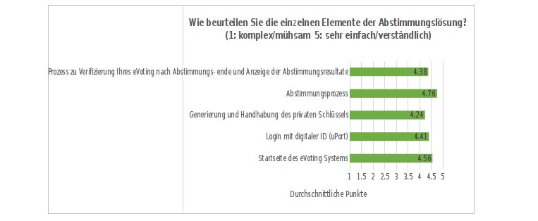 Konstultativabstimmung E-Voting Stadt Zug