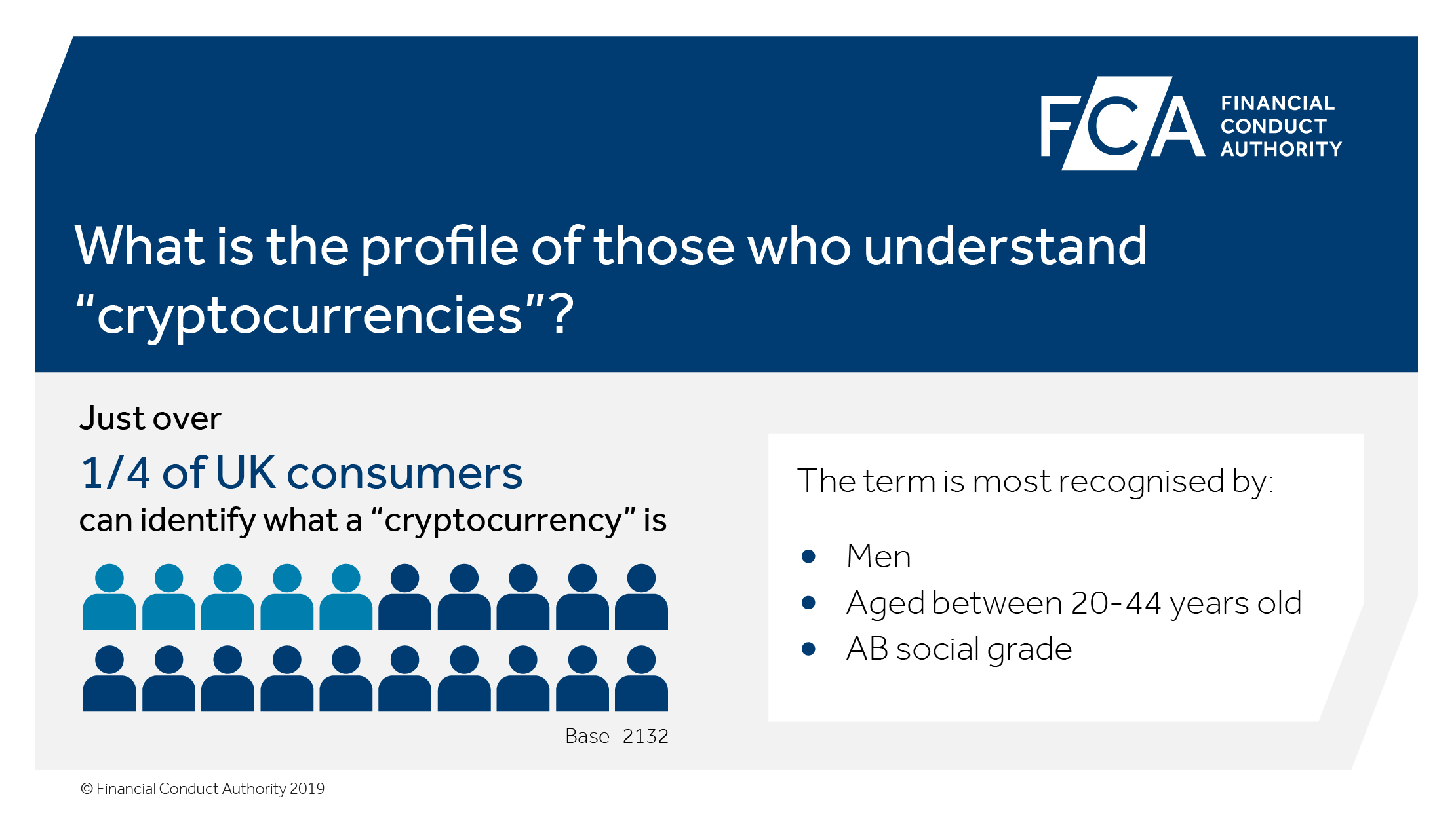 What is the profile of those who understand cryptocurrencies?