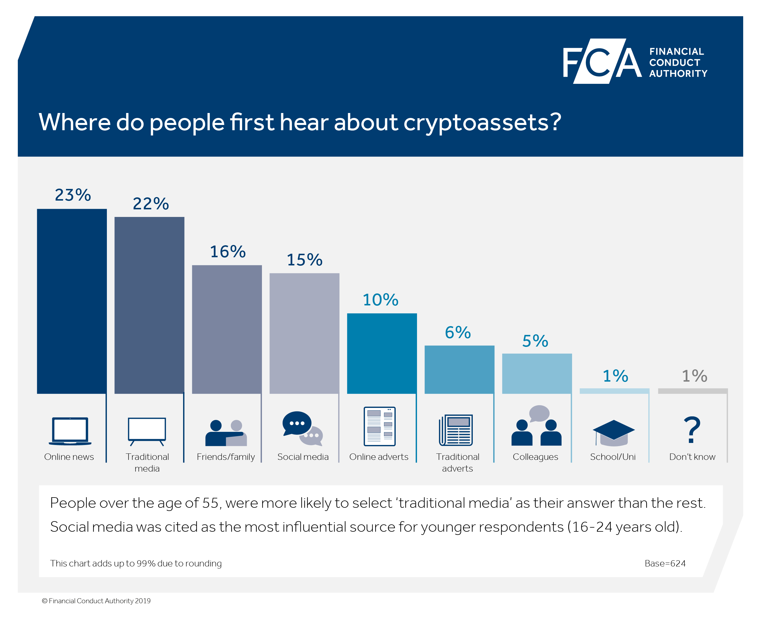 Where in the UK are people more likely to know what a cryptocurrency is?