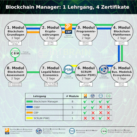 Lehrgang – Blockchain Manager, Alle 8 Module inkl. 4 Zertifikate