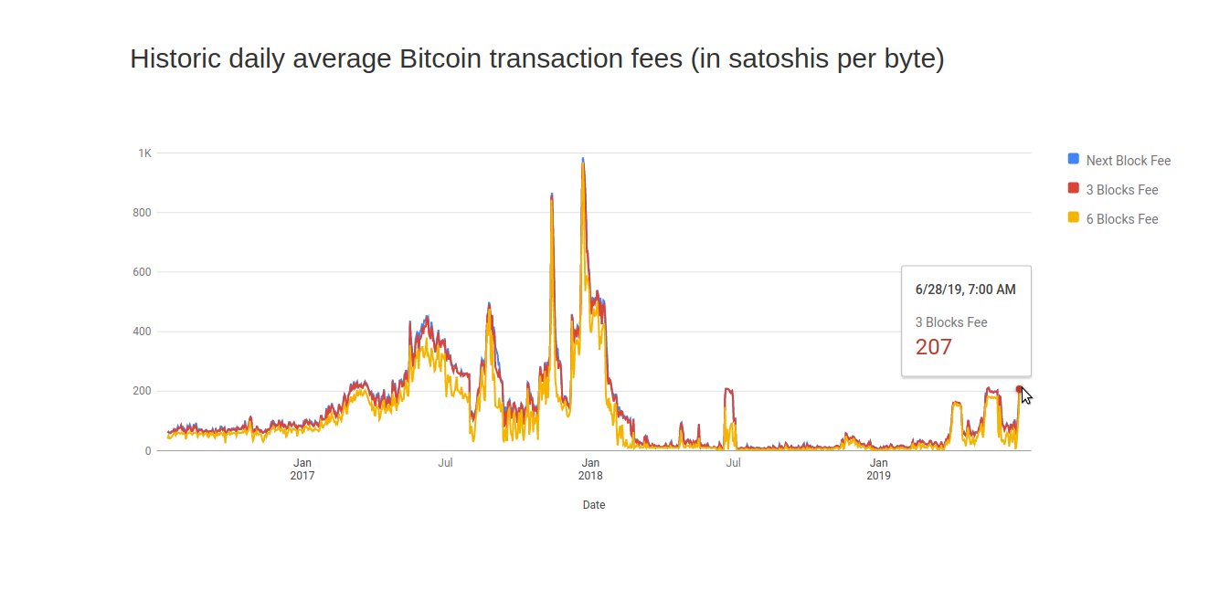 Google Bitcoin Transaktionsgebühren