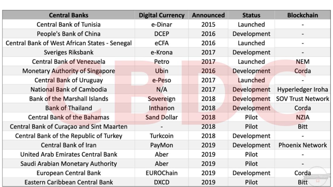 CBDC List Bitcoin News Switzerland